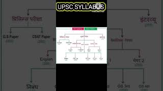 UPSC syllabus explained in Hindi details shorts study [upl. by Noived]