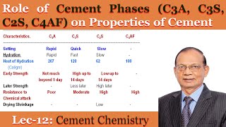 Role of cement phases C3S C2S C3A C4AF on properties of cement  Cement chemistry by Dr K Mohan [upl. by Ewens683]