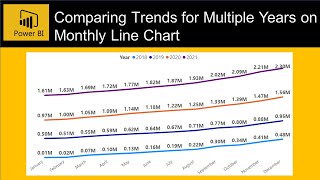 How to Compare Yearly Trends in Power BI  Multiple Lines chart for trend comparison [upl. by Aivin]