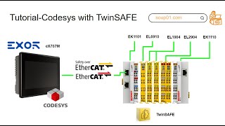 CodesysLets use EL6910 TwinSAFE [upl. by Dalli]