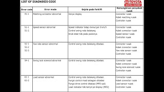 LIST OF DIAGNOSIS CODE TOYOTA FORKLIFT SERIE 8FD 8FG  ERROR CODE TOYOTA FORLIFT [upl. by Nevak]