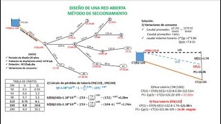 DISEÑO DE REDES DE DISTRIBUCIÓN [upl. by Yrneh]