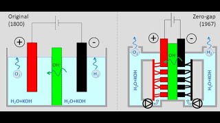 Hydrogen Production  Alkali electrolyzer  Science Tech For Kids  Modern Kids Toys [upl. by Seiber]