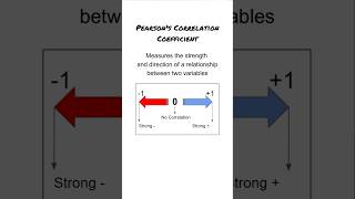 Pearsons Correlation Coefficient Explained statistics psychology shorts [upl. by Godfry908]