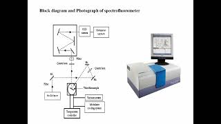 Photoluminescence PL spectroscopy [upl. by Enamrahs43]