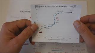 Titration von Essigsäure mit NaOH Teil 2 Erreichen des Äquivalenzpunktes [upl. by Nawrocki]