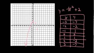 Graphing nonlinear Relationships [upl. by Laure]