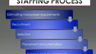 Staffing  Benifits of staffing  staffing process  HRM as part of staffingComponents of staffing [upl. by Georgianne]