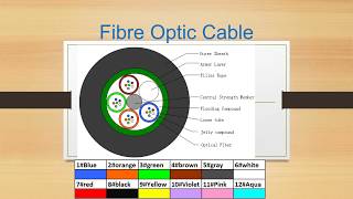 Fibre optic cable for outdoor GYTY [upl. by Acilgna]