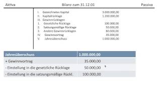 Gewinnverwendung einer AG Gewinnrücklagen Bilanzgewinn Gewinnvortrag Verlustvortrag FOS  BOS [upl. by Hnid865]