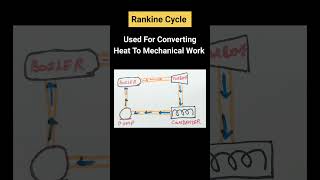 Rankine Cycle [upl. by Dibb]