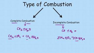 combustion complete and incomplete combustion  shorts chemistry [upl. by Nani]