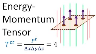 Relativity 107e General Relativity Basics  StressEnergyMomentum Tensor [upl. by Ellah]