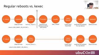 Using kexec to speedup reboot  UbuCon Asia 2021 [upl. by Anauqed]