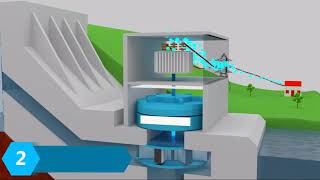 Hydroelectric power plant Animation [upl. by Anitnemelc]