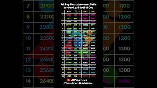 7th Pay Matrix Increment Table for Pay Level 1 paymatrix [upl. by Carolann]