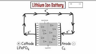 Battery 101 The Fundamentals of How A LithiumIon Battery Works [upl. by Pearson]