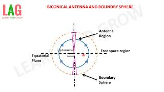 Biconical Antenna amp Boundary Sphere Hindi [upl. by Yonatan]