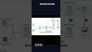 Enterprise Data Warehouse Architecture Azure [upl. by Arrehs]