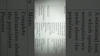 Difference between parametric and nonparametric test [upl. by Malda640]