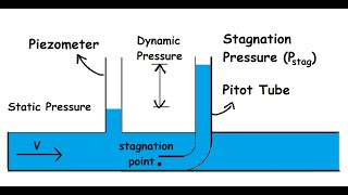 Static Dynamic and Stagnation Pressure [upl. by Rajewski]