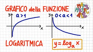 GRAFICO della FUNZIONE LOGARITMICA  FF15  LE34 [upl. by Yentuoc]