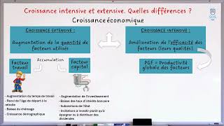 Croissance extensive et intensive  1 notion en 2 minutes [upl. by Dicky]