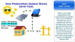 How Grid Tie Solar System Works [upl. by Namsu]