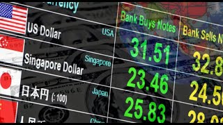 US DOLLAR EXCHANGE RATE TODAY VERSUS MAJOR CURRENCY IN THE WORLD [upl. by Yffub]