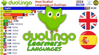 The Most Studied Languages on Duolingo [upl. by Asenab344]