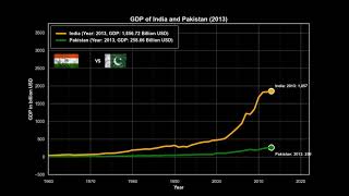 India vs Pakistan GDP Growth Comparison 19602022  animated graph [upl. by Sisenej469]