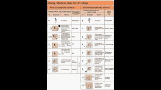 شرح Electrical IP code [upl. by Yetty]