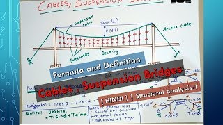 Cables  Suspension Bridges Formula and Definition   HINDI   Structural analysis1 [upl. by Pals]