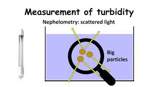 Turbidity I Wastewater treatment  How to reduce turbidity [upl. by Idnib]