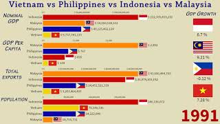 Philippines vs Vietnam vs Malaysia vs Indonesia GDP Total Exports Population and GDP Growth rate [upl. by Ginder]