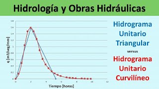 Hidrograma Unitario Triangular vs Hidrograma Unitario Curvilíneo [upl. by Enirual]