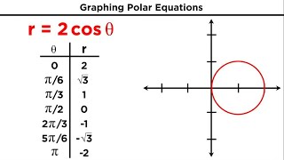 Polar Coordinates and Graphing Polar Equations [upl. by Marcus]