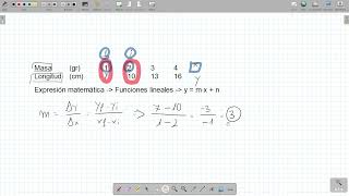 3ºESO Expresión matemática interpolación extrapolación sobre datos tomados en laboratorio [upl. by Ahcsropal]