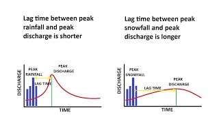 Understanding Flood Hydrographs [upl. by Burchett]