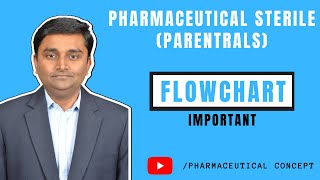 INJECTABLE PARENTRALS MANUFACTURING PROCESS FLOWCHART Pharmaceutical Concept 2021  PC [upl. by Cotterell97]