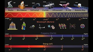 Best way to explain Electromagnetic Energy and Light Spectrum [upl. by Locin]