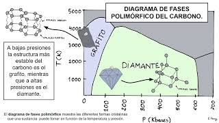 02 EL POLIMORFISMO EN MINERALES Y LOS DIAGRAMAS DE FASES POLIMÓRFICOS [upl. by Harhay]