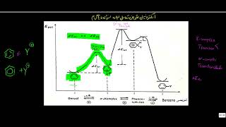 Energy level diagram electrophilic aromatic substitutions reactions انرژی ډايګرام [upl. by Llenrep]