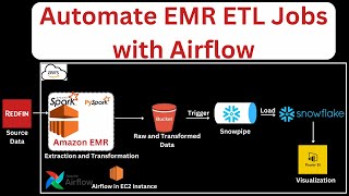 Airflow Tutorial  Automate EMR ETL Jobs with Airflow  Airflow Project  Data Engineering Project [upl. by Veal]