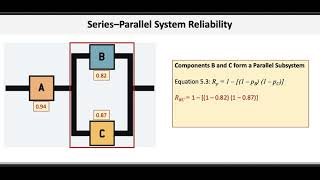 SeriesParallel System Reliability [upl. by Adyl755]