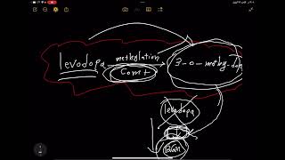 Pharmacologydrugs for neurodegenerative diseases Parkinson disease part two [upl. by Erialb918]