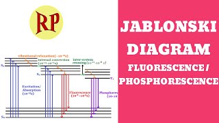 Jablonski diagramPhotophysical processesFluorescencePhosphorescenceRadiative and nonradiative [upl. by Iatnahs449]