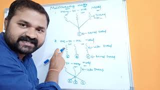 Multithreading Models in operating system  Many to one  Many to many  one to one [upl. by Miriam538]