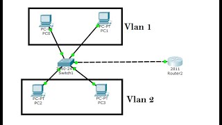 Vlan Configuration step by step in Cisco Packet Tracer [upl. by Walling455]