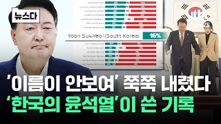 quot16quot 25명 중 최하위…한국의 윤석열이 쓴 기록 뉴스다  JTBC News [upl. by Noletta]